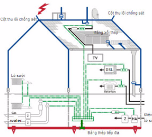 Hệ thống chống sét,hệ thống nối đất,thuyết minh về hệ thống,bảng thuyết minh
