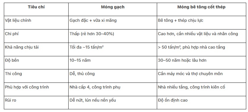 móng gạch, móng gạch trong xây dựng, cấu tạo móng gạch