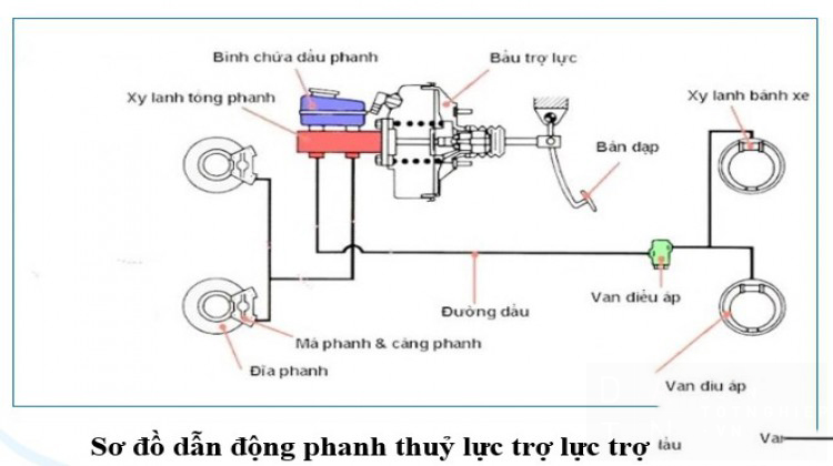 sửa chữa,tính toán,hệ thống phanh