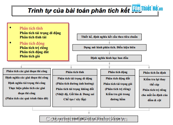 Phân tích kết cấu,hướng dẫn,thiết kế cầu,tính toán nội lực,Midas civil,midas