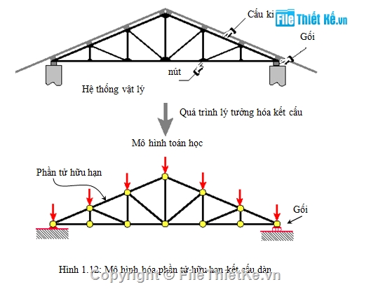 Mô hình hóa kết cấu,phân tích kết cấu,phần tử hữu hạn,tổng quan về kết cấu,kết cấu cầu,TỔNG QUAN VỀ MÔ HÌNH HÓA VÀ PHÂN TÍCH KẾT CẤU CẦU