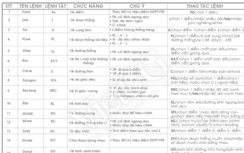 lệnh autocad, danh sách lệnh cad., chi tiết lệnh cad, lệnh trong cad