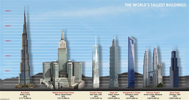 Burj Khalifa, Tòa nhà cao nhất Thế Giới