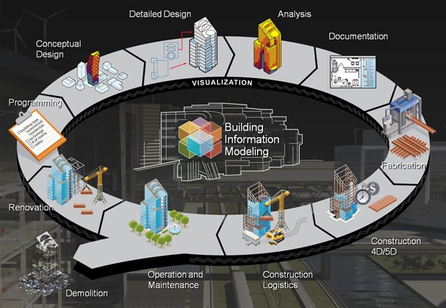 BIM ,BIM là một thông tin tin cậy