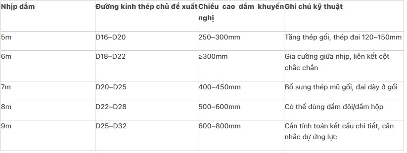 thép dầm, bố trí thép dầm, thép dầm nhịp 5-9
