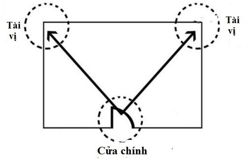 Cách xác định và kích hoạt vị trí chiêu tài trong nhà phong thuỷ,hướng nhà,tài vị