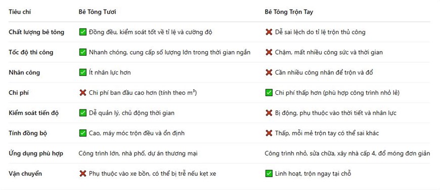 bê tông tươi, bê tông trộn tay, bê tông xây nhà, so sánh bê tông