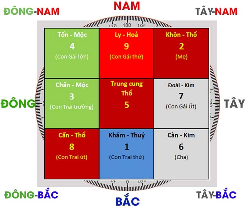 kiến thức phong thủy nhà ở, filethietke kiến thức phong thủy, kiến thức phong thủy cơ bản, phong thủy kiến trúc