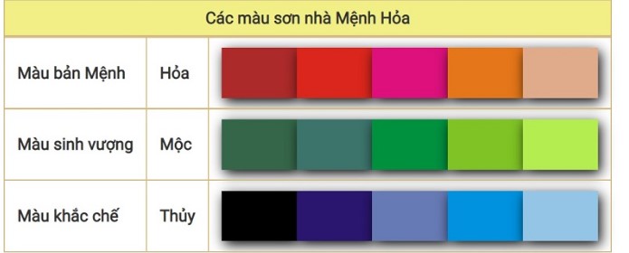 màu sơn mệnh Hỏa; sơn nhà hợp phong thủy; chọn màu sơn theo mệnh; người mệnh Hỏa sơn nhà