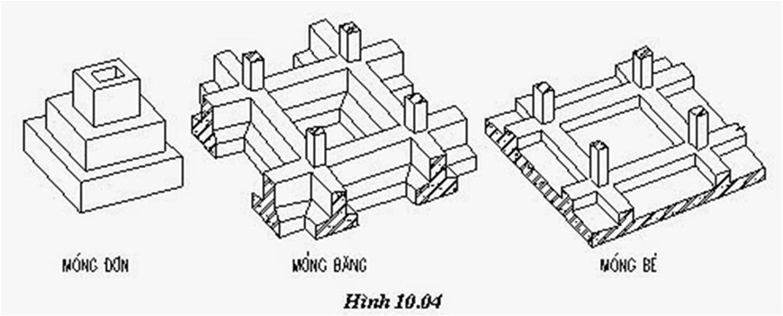 các loại móng nhà, điều cần biết về móng nhà, một số loại móng cơ bản, móng nhà 
