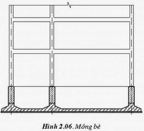 các loại móng nhà, điều cần biết về móng nhà, một số loại móng cơ bản, móng nhà 