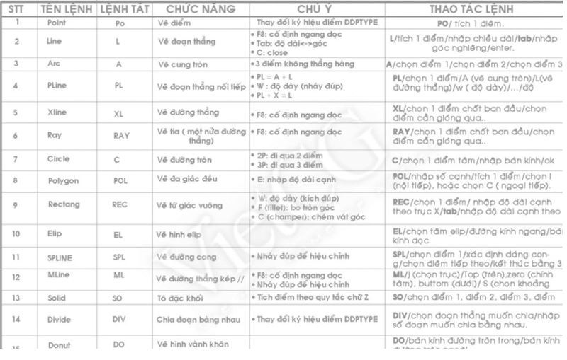 lệnh cơ bản trong autocad, lệnh cad cơ bản cho dân thiết kế, một số lệnh cơ bản trong autocad, các lệnh trong cad