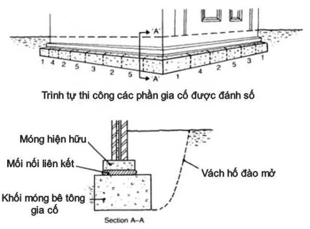 6 PHƯƠNG PHÁP GIA CỐ MÓNG NHÀ ĐÚNG KỸ THUẬT gia cố móng nhà, gia cố móng nhà đúng kỹ thuật, 6 phương pháp gia cố móng nhà, phương pháp gia cố móng nhà