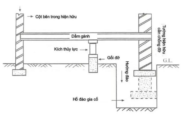 6 PHƯƠNG PHÁP GIA CỐ MÓNG NHÀ ĐÚNG KỸ THUẬT gia cố móng nhà, gia cố móng nhà đúng kỹ thuật, 6 phương pháp gia cố móng nhà, phương pháp gia cố móng nhà