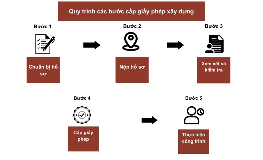 Hồ sơ bản vẽ xin phép xây dựng – những điều cần biết Hồ sơ xin phép xây dựng, hồ sơ xây dựng, hồ sơ xây nhà, bản vẽ xây nhà