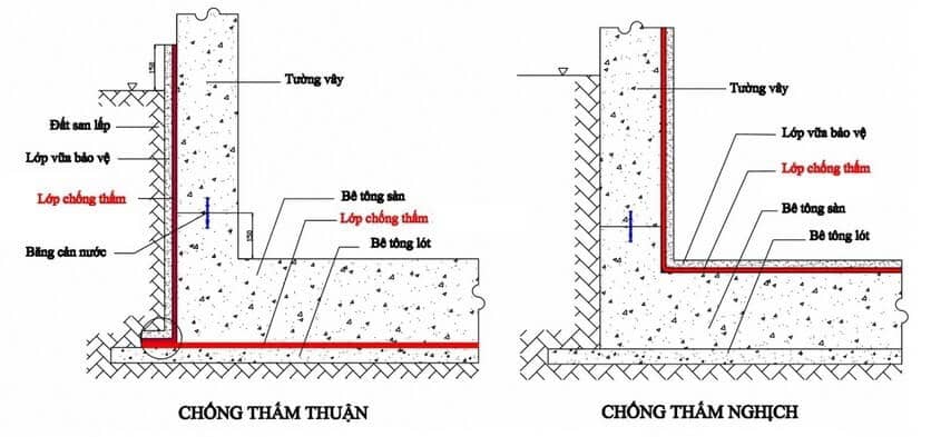 kỹ thuật giằng chống thấm chân tường, giằng chống thấm, chống thấm chân tường
