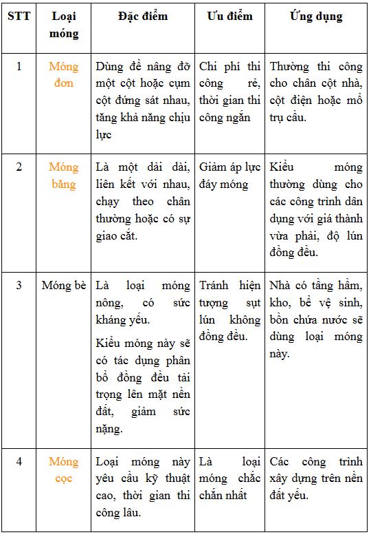 móng nhà, filethietke.vn, lưu ý làm móng nhà